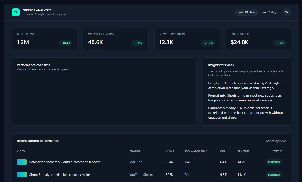Creator analytics dashboard.